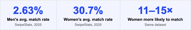 The image displays men's and women's average match rates (2.63%, 30.7%) on a dating app, indicating that women match 11-15 times more often.